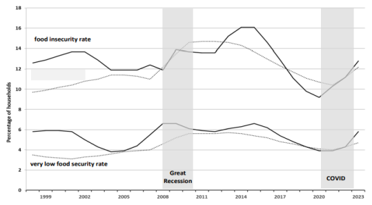 Oregon State University showcases the statistics of 25 years of food
insecurity in Oregon.